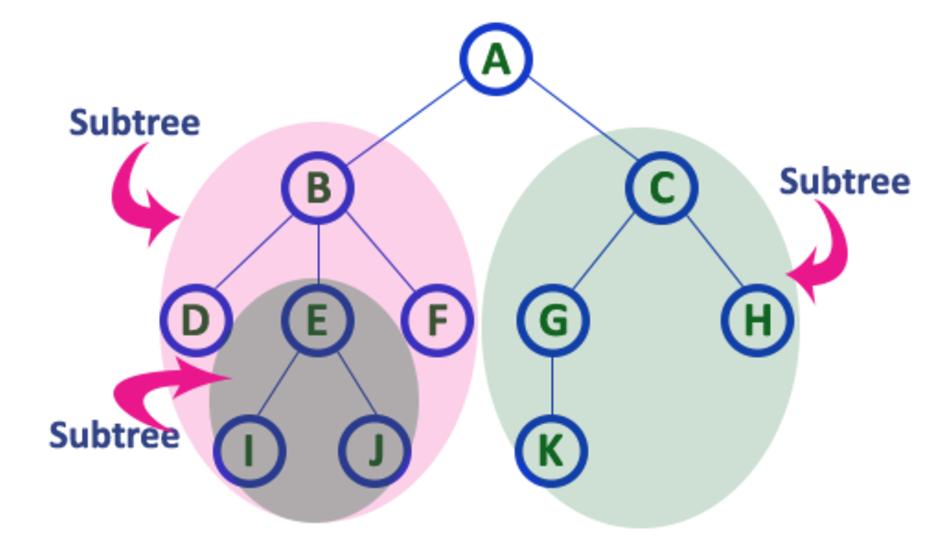 Sub-tree Each child from a node forms a subtree recursively.