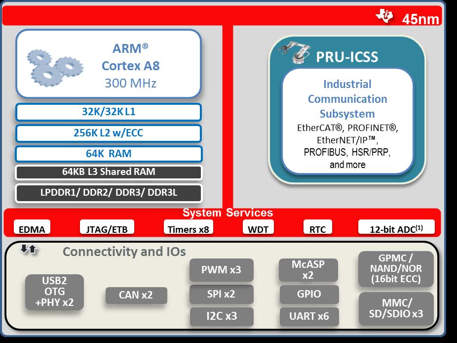AMIC110 Benefits: PRU-ICSS provides a programmable solution for multiprotocol industrial communications.