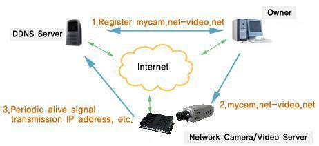 Appendix 1 Network Interface of IP Camera The default network ports of IP camera are: IP Camera User Manual 80 Web port TCP 5000 Communication port, audio/video data transmission port, talkback data