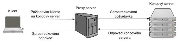 3 Implementácia proxy servera 3.1 