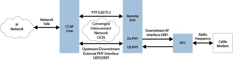Modular Headend Architecture Version 2 (MHA-V2) The fundamental changes to the CMTS structure (MHS-V2), also known as DOCSIS 3.