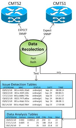 Enters Nagios Data Recollection A script gathers information from all CMTS of the network and stores it as a cache in