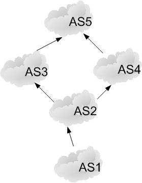 most of the time, which is usually chosen by its provider AS2. For example, the path could be AS1-AS2-AS3-AS5.