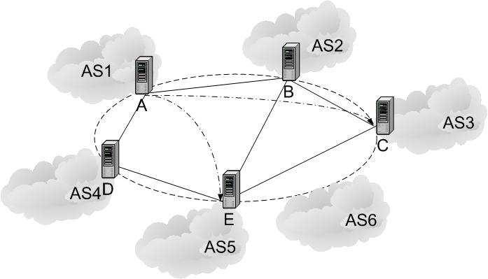 BGP is also known to suffer from slow convergence and instability due to a wide-range of causes. Router mis-configuration or invalid route announcements can destroy network connectivity [14].