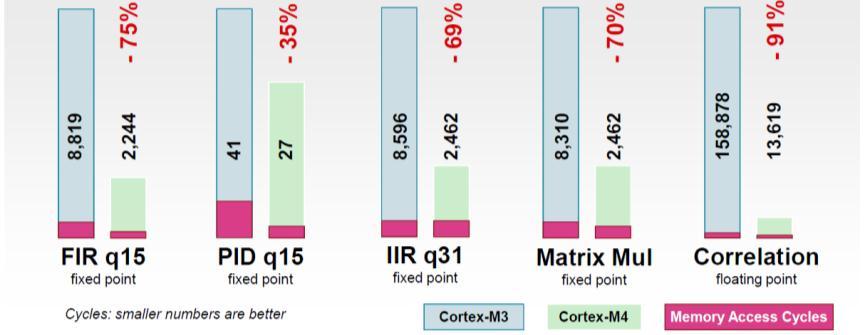 Cortex M4 (SIMD + FPU) Fixed-point ~ 2x faster Floating-point ~ 10x faster Source: ARM CMSIS Partner
