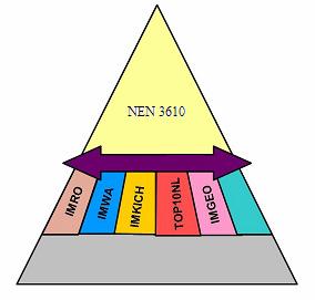 Figure 3: NEN3610 and a number of its derivatives (currently at least a dozen of these so called sector information models have been developed and most of them are also in production use).