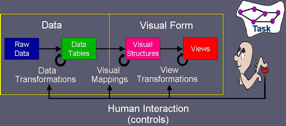 InfoVis Reference Model Raw Data: idiosyncratic formats Data Tables: relations(cases by variables)+metadata Visual