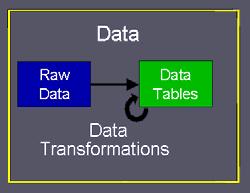 Data Tables Data Tables: Cases/Items Variables Nominal Quantitative Ordinal Values Metadata Hans 46