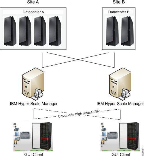 Figure 6. Cross site high availability The GUI can be connected to two IBM Hyper-Scale Manager instances (Primary and Secondary) for the use of manual switch over in case one is not responding.