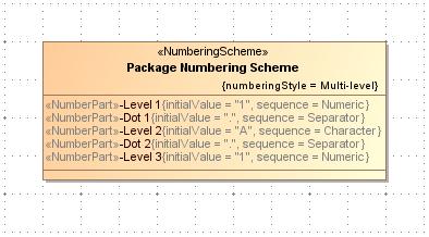 Figure 49 -- Numbering scheme with all number parts defined NOTE As there are no number parts specified for the fourth and further numbering levels, appropriate packages will be numbered using number