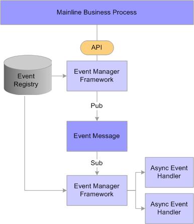 Chapter 4 Setting Up Events Local event with asynchronous handlers Example: Local Event with Both Synchronous and Asynchronous Event Handlers This example illustrates the processing of a mainline
