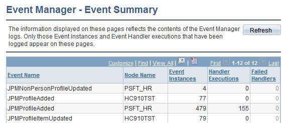 Setting Up Events Chapter 4 Page Name Definition Name Navigation Usage Event Monitor - Handler Exceptions EOEN_EVENT_MON3 Click the Details button for a failed event handler on the Event Manager -
