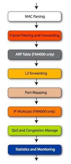 Forwarding Pipeline Ethernet Specific Tables - MAC, ARP & IP Tables Fully Flexible TCAM - ACLs, flow tracking/forwarding, etc Port Mapping -