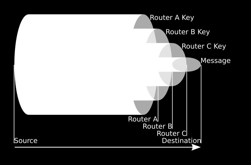 routeris parenka atsitiktinį kelią ir apvelka žinutę keliais simetriniais