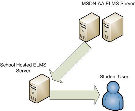 Introduction: This document is your comprehensive guide for initial configuration as well as user and software management and reporting for your ELMS (e academy License Management System).