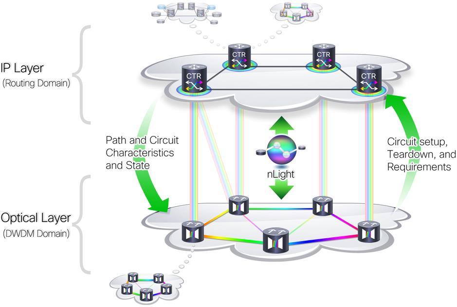 Figure 4. Cisco nlight Architecture and Information Flow In effect, the transport layer becomes a database for the IP layer to use.
