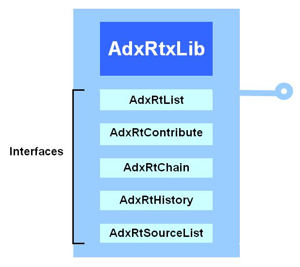 AdxRtxLib architecture This figure illustrates the AdxRtxLib architecture: Library DLL file The AdxRtxLib component