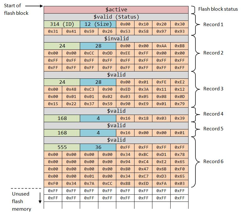 EEPROM Emulation Using Flash Memory Figure 4. Example record list 3.