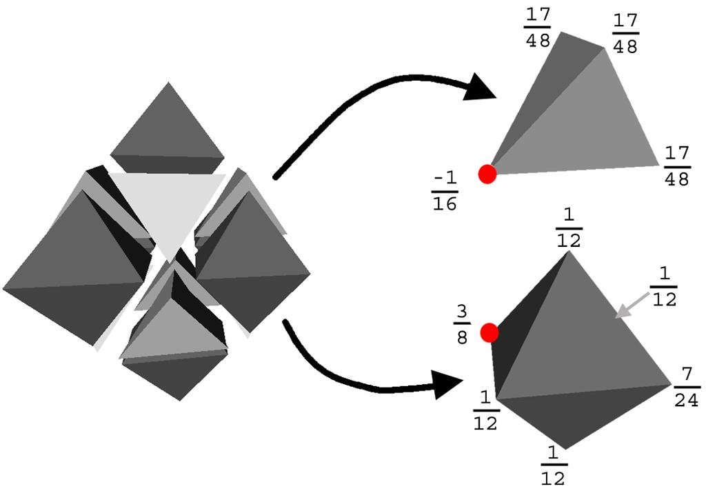 original octahedron). The entire refinement process is illustrated in figure 3. Figure 3: Linear subdivision splits a tetrahedron into four tetrahedra and an octahedron (top).