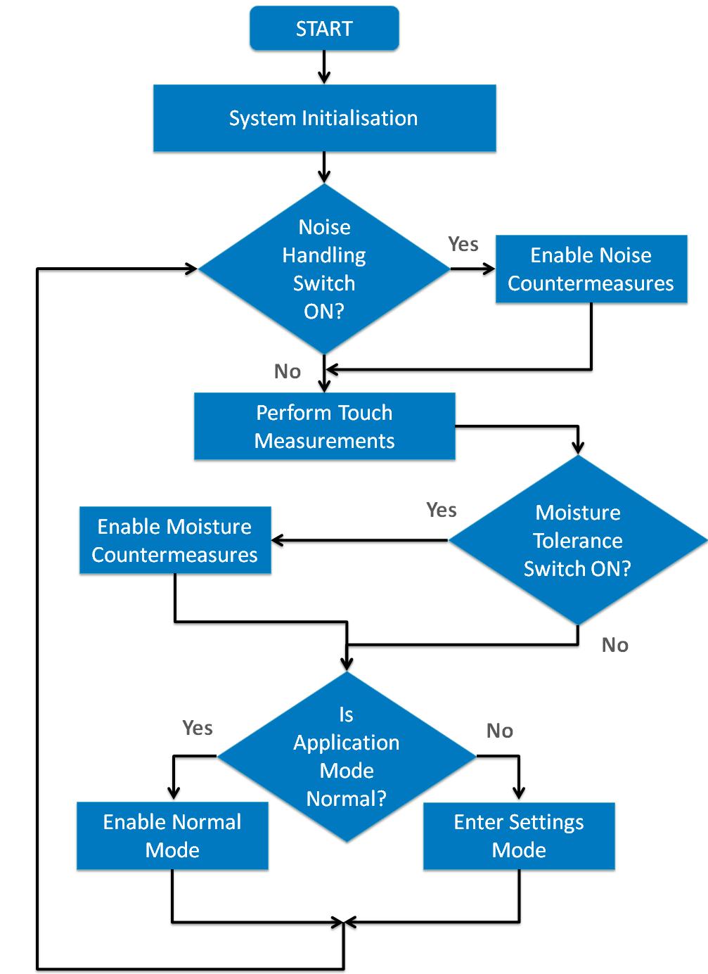 9. Operating Modes of the Kit 9.. Application Flow Figure 9-. Top Level Application Flowchart of the SAM D QTouch Robustness Demo Firmware 9.. Normal Mode In this mode all sensors are operational.