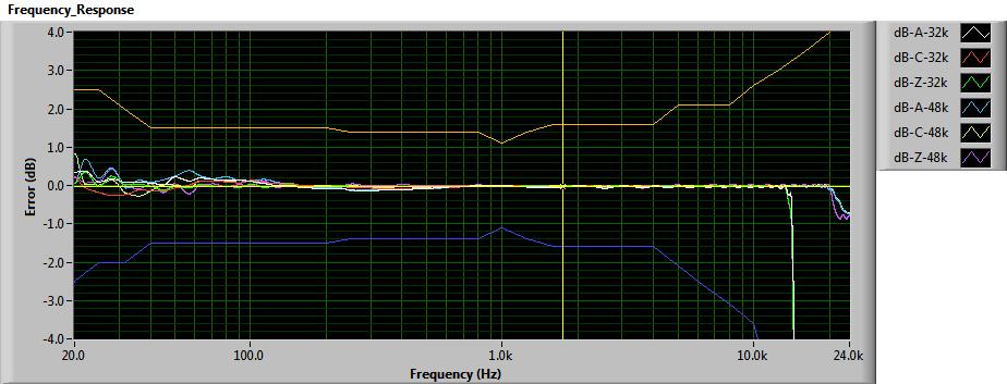 (RT128 Model) Ex: can continuously record Lmax, Lmin and Leq levels at 1s intervals for 32 days, or 10s intervals for 320 days.