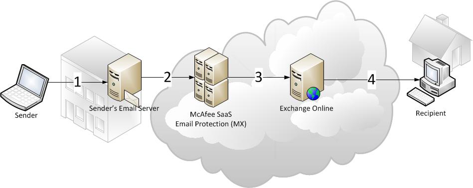 2 Their email server performs an MX Record lookup and determines that Exchange Online is the destination for the message. Exchange Online receives and stores the email in the cloud.