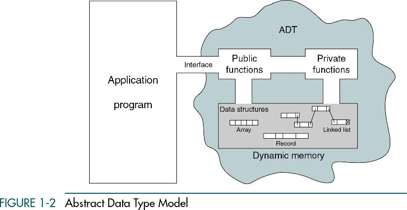 Some Data Structures The Abstract Data Type (ADT) The Abstract Data Type (ADT) is: A data declaration packaged together with the operations that are meaningful for the data type.