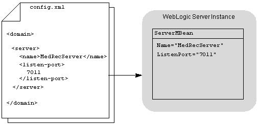 The Life Cycle of WebLogic Server MBeans Configuration MBeans contain information about the configuration of servers and resources.