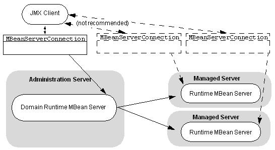 Make Remote Connections to an MBean Server If your client monitors run-time MBeans for multiple servers, or if your client runs in a separate JVM, Oracle recommends that you connect to the Domain