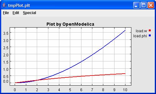 Interactive Session Handler dcmotor Example OMShell OpenModelica Shell >>simulate(dcmotor,starttime=0.0,stoptime=10.0) >>plot({load.w,load.phi}) model dcmotor Modelica.Electrical.Analog.Basic.
