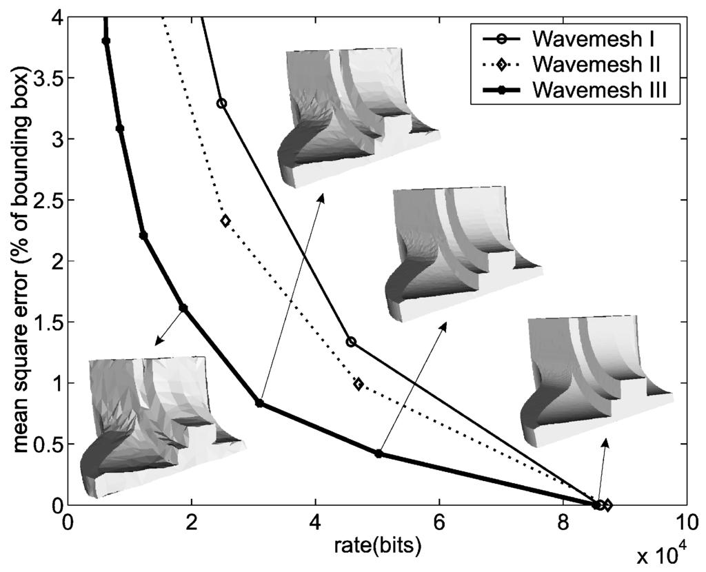 VALETTE AND PROST: WAVELET-BASED PROGRESSIVE COMPRESSION SCHEME FOR TRIANGLE MESHES: WAVEMESH 5 Fig. 7. Rate-distortion curve for the Fandisk.