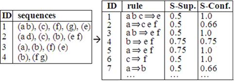 database containing four transactions and some sequential rules found with minseqsup = 0.5 and minseqconf = 0.5. Figure 1: A sequence database (left) and sequential rules found (right).
