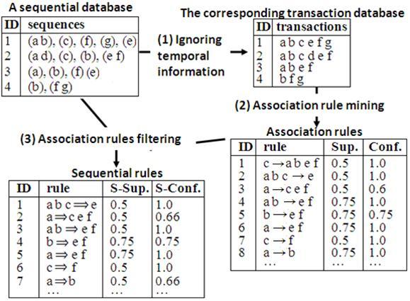 Therefore it is not possible to simply adapt a sequential pattern mining algorithm for generating these sequential rules.
