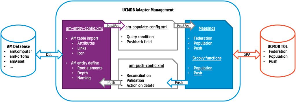 Chapter 4: HP Asset Manager Integration with the AM Generic Adapter When referring to the concept of data information, it is important to distinguish between a UCMDB CI (Configuration Item) and an