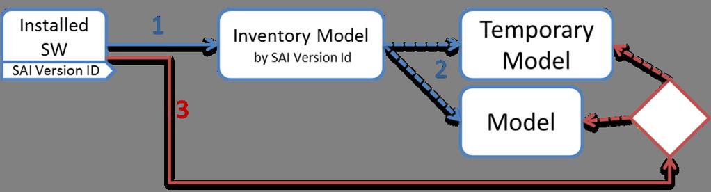 If it is a new InventoryModel, or the InventoryModel has no final mapping to a Model, it attempts to search for one with the same name and version.