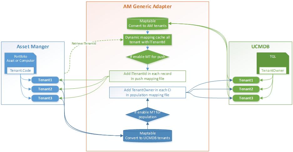 Chapter 4: HP Asset Manager Integration with the AM Generic Adapter For push Add the 'TenantOwner' property to the Root CI in each out-of-box TQL.