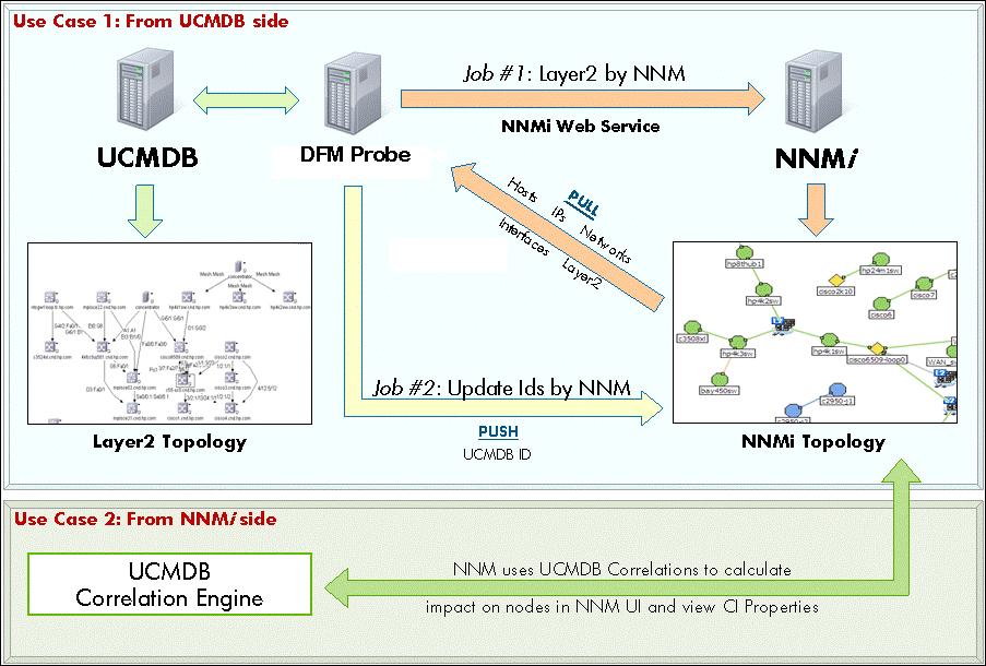 Chapter 10: HP Network Node Manager (NNMi) Integration NNMi - UCMDB