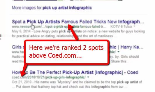 The rankings stay steady for a long time... We're ranking 2 spots higher than the authority site Coed.