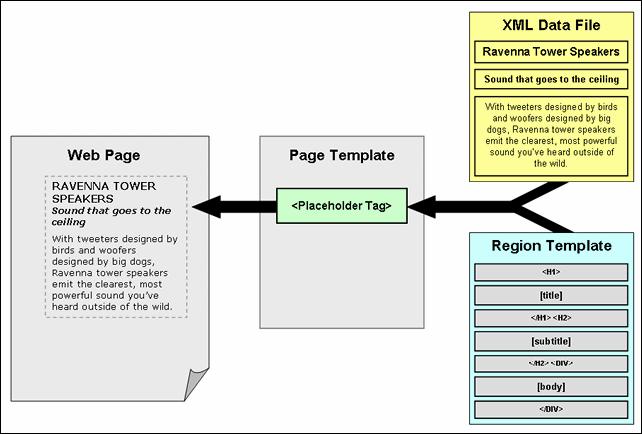 Presentation Model 3.5 Presentation Model Site Studio completely separates the presentation layer from the content layer of a web site, as shown in Figure 3 2.