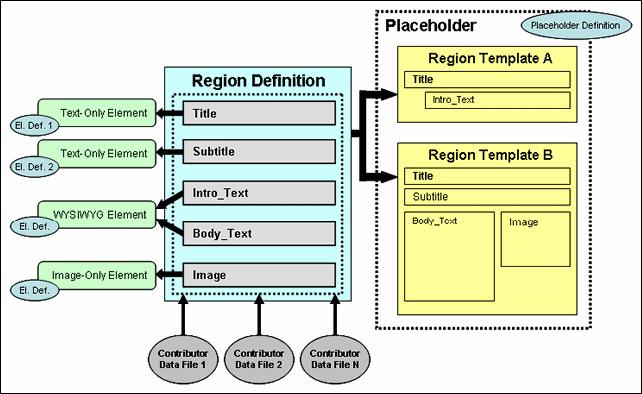 Site Object Hierarchy Figure 3 5 Example of Site Object Hierarchy In Figure 3 5, there is a placeholder (that is, an editable contribution region on a page template) that has two region templates