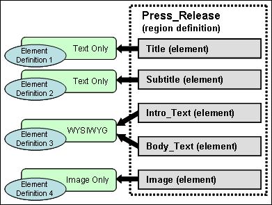 Region Templates and Region Definitions element (which typically provides only limited editing options to contributors), whereas the actual press release text could be a WYSIWYG element (which