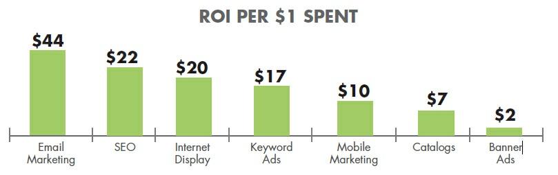 Just keep in mind that the average ROI is $44 for every $1 spent. Not bad!