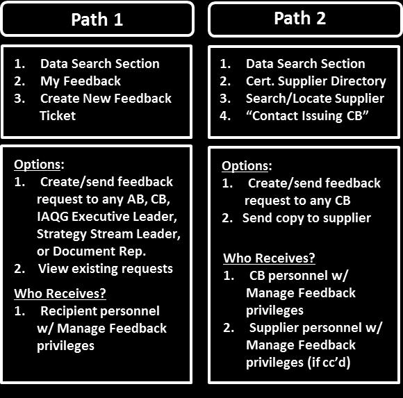 There are two paths by which users can create feedback