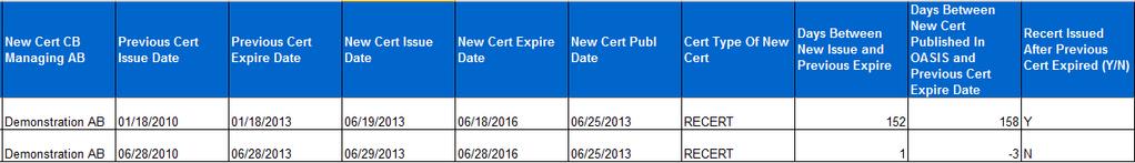 Report: Certificate Issue Dates Shows certificate issue/re-issue dates, and the number of days (gap) between a cert s previous expiration date