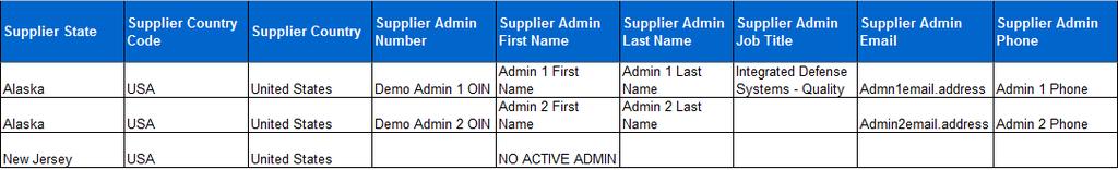 Report: Supplier Admins Page 97 For suppliers having an assessment entered by your CB: