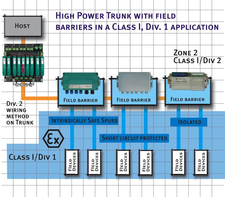 In addition to fieldbus barriers and segment protectors, a new generation of Fieldbus power conditioners with built-in redundancy and online physical layer diagnostics capabilities is coming