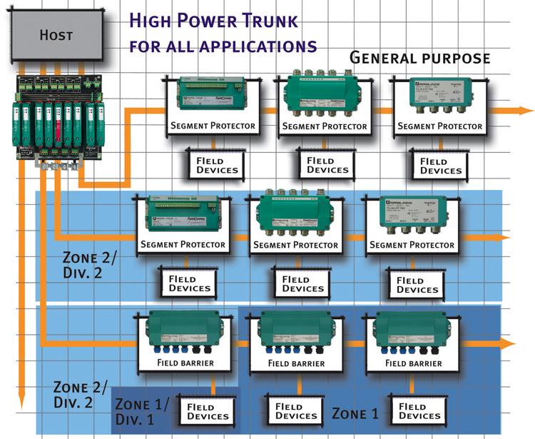 Conclusion The High Power Trunk concept allows Fieldbus technology users to design their segments free of any power restriction.