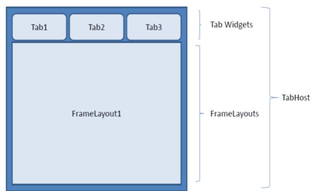 7.7. Điều khiển Tab - Chức năng: giống điều khiển Tab Control trong C# cho phép ứng dụng Android làm việc trên nhiều tab khác nhau. - Một số khái niệm: o Tab=Tab Host = Tab Widgets + FrameLayout.