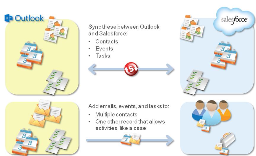 SYNCING MICROSOFT OUTLOOK AND SALESFORCE BASICS If both Outlook and Salesforce are essential to your daily work routine, you can boost your productivity by automatically syncing between the two