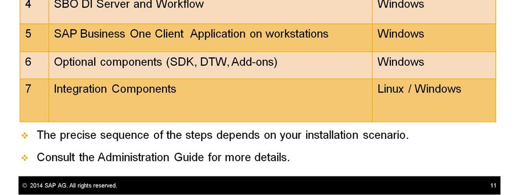 Install the SAP Business One DI Server and Workflow on Windows. 5. Install the SAP Business One version for SAP HANA client application on workstations. 6.